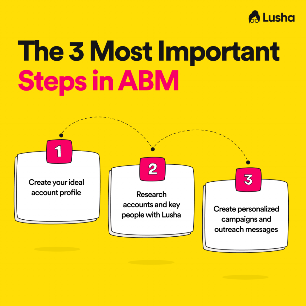 The 3 Most Important Steps In ABM