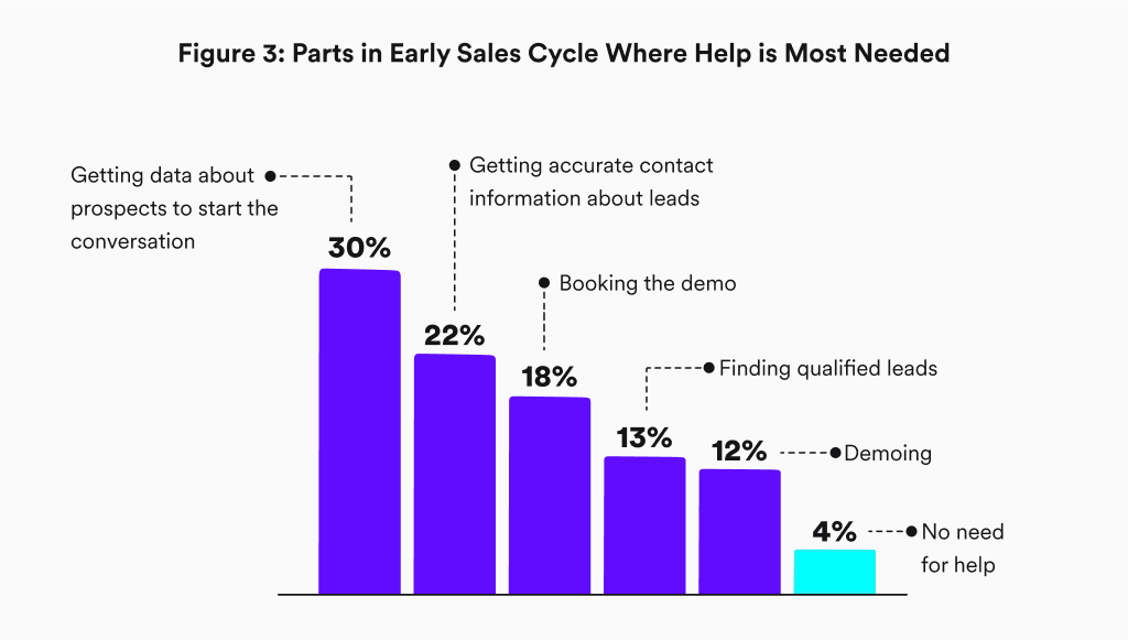 parts in early sales cycle where help is most needed 