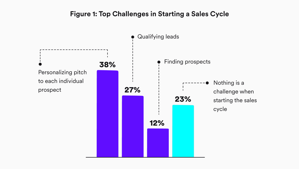 Top Challenges in Starting a Sales Cycle 