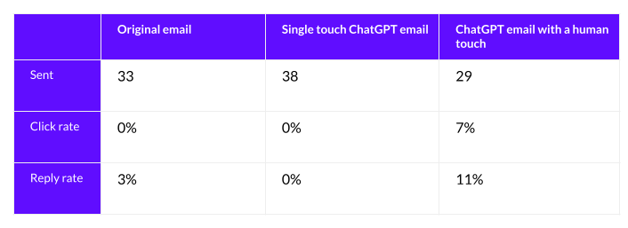 table chatgpt vs humans sales