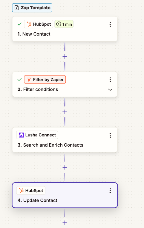 Zapier template: HubSpot New Contact, Filter by Zapier, Lusha Connect Search and Enrich Contacts, HubSpot Update Contact