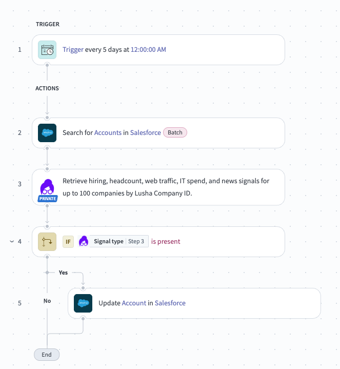 Workato recipe: scheduled trigger, Search for Accounts in Salesforce, Lusha company signals, IF signal type is present, Update Account in Salesforce