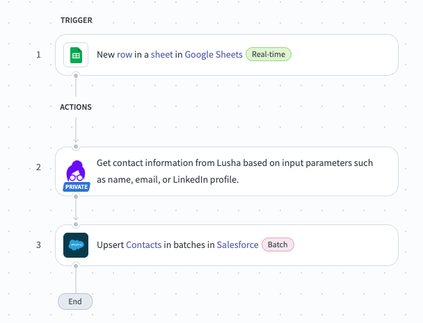 Workato recipe: New row in Google Sheets, get contact information from Lusha, upsert Contacts in batches in Salesforce