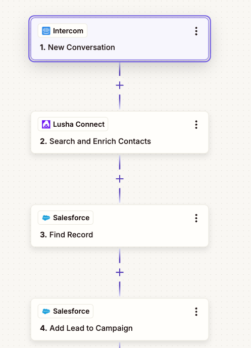 Zapier template: Intercom New Conversation, Lusha Connect Search and Enrich Contacts, Salesforce Find Record, Salesforce Add Lead to Campaign