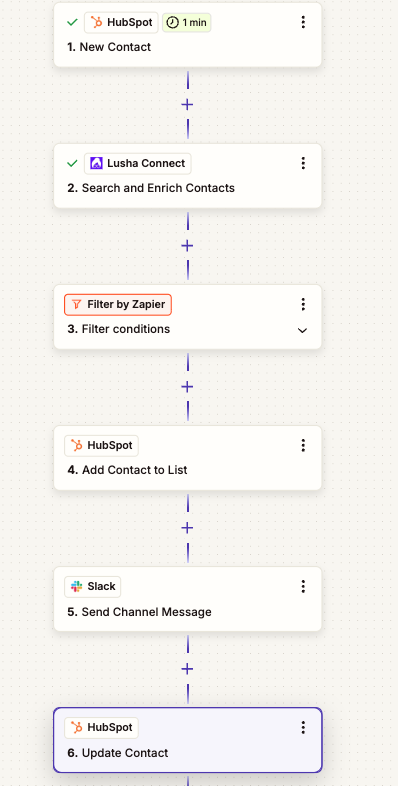 Zapier template: HubSpot New Contact, Lusha Connect Search and Enrich Contacts, Filter by Zapier, HubSpot Add Contact to List, Slack Send Channel Message, HubSpot Update Contact