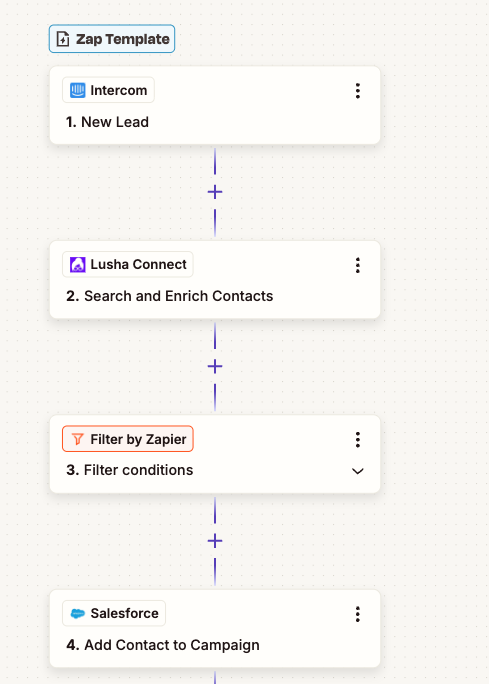 Zapier template: Intercom New Lead, Lusha Connect Search and Enrich Contacts, Filter by Zapier, Salesforce Add Contact to Campaign