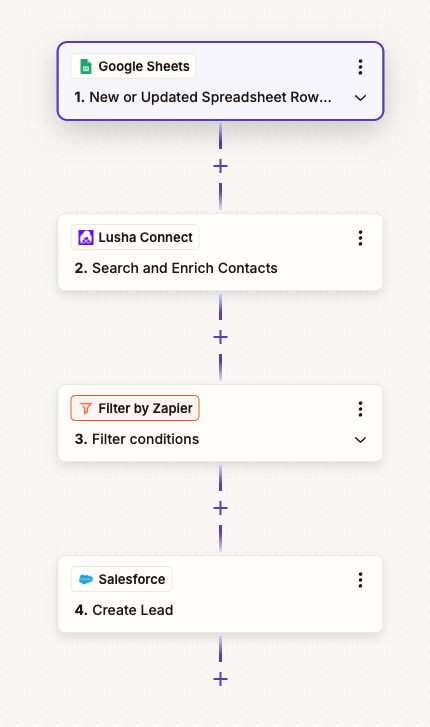 Zapier template: Google Sheets New or Updated Spreadsheet Row, Lusha Connect Search and Enrich Contacts, Filter by Zapier, Salesforce Create Lead