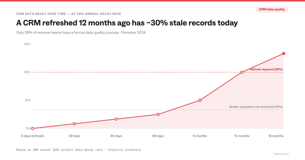 Line chart showing CRM contact data decay over time at 30% annual rate: 2.5% stale at 30 days, 7.5% at 90 days, 15% at 6 months, 30% at 12 months, 40%+ at 18 months. Only 29% of revenue teams have a formal data quality process — Forrester 2024.