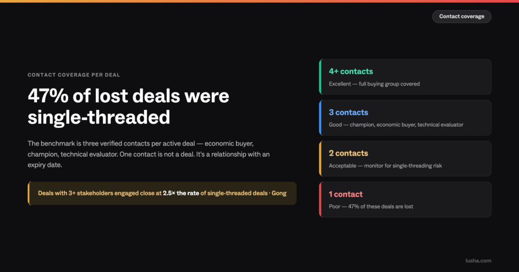 Contact coverage benchmark for B2B deals: 4+ contacts excellent, 3 contacts good, 2 contacts acceptable, 1 contact poor. 47% of lost deals were single-threaded. Deals with 3+ stakeholders engaged close at 2.5x the rate of single-threaded deals — Gong.