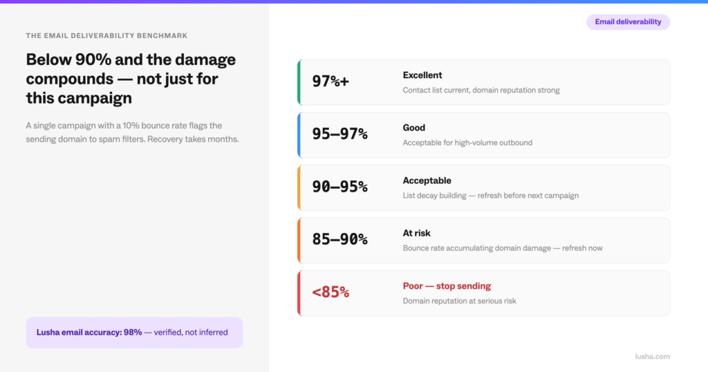 Five-tier email deliverability benchmark chart: 97%+ excellent, 95–97% good, 90–95% acceptable, 85–90% at risk, below 85% poor. Lusha email accuracy is 98%, verified against a live database.
