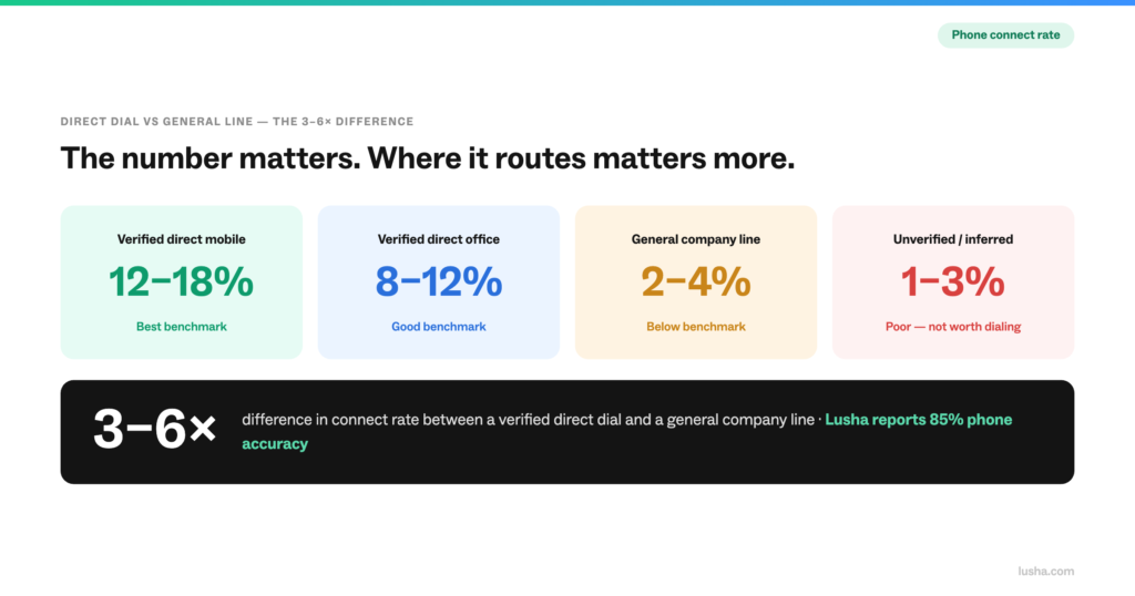 Four-way phone connect rate comparison: verified direct mobile 12–18%, verified direct office 8–12%, general company line 2–4%, unverified or inferred 1–3%. Verified direct dials produce 3–6x higher connect rates than general lines.