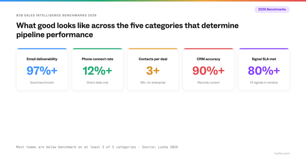 Infographic showing five B2B sales intelligence benchmarks for 2026: email deliverability 97%+, phone connect rate 12%+, contacts per deal 3+, CRM accuracy 90%+, and signal SLA met 80%+. Source: Lusha 2026.