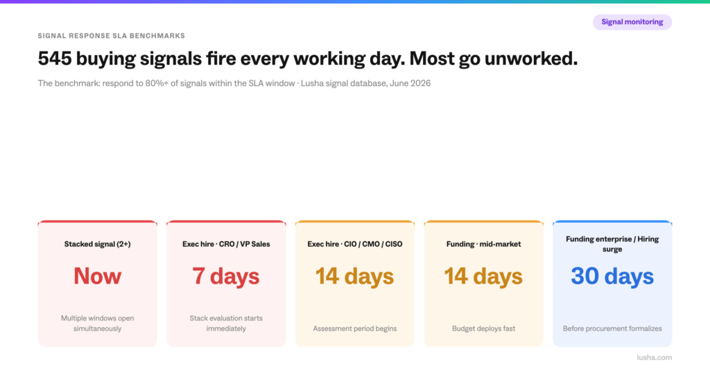 Signal response SLA benchmarks: stacked signals act immediately, executive hire CRO or VP Sales within 7 days, executive hire CIO or CMO or CISO within 14 days, mid-market funding within 14 days, enterprise funding or hiring surge within 30 days. Source: Lusha signal database June 2026.